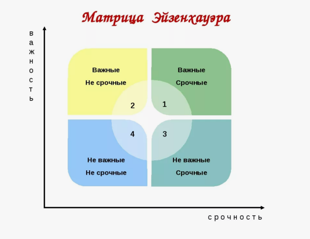 Повышение продуктивности с помощью матрицы Эйзенхауэра